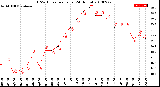 Milwaukee Weather THSW Index<br>per Hour<br>(24 Hours)