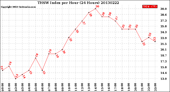 Milwaukee Weather THSW Index<br>per Hour<br>(24 Hours)