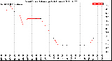 Milwaukee Weather Wind Speed<br>Average<br>(24 Hours)