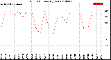 Milwaukee Weather Wind Direction<br>(By Day)