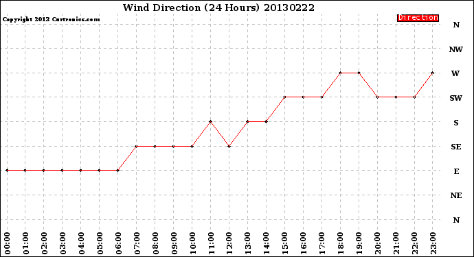 Milwaukee Weather Wind Direction<br>(24 Hours)