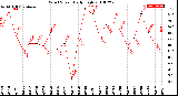 Milwaukee Weather Wind Speed<br>Daily High