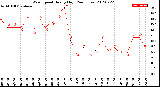 Milwaukee Weather Wind Speed<br>Hourly High<br>(24 Hours)