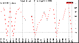 Milwaukee Weather Wind Direction<br>Daily High