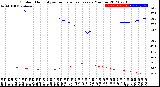 Milwaukee Weather Outdoor Humidity<br>vs Temperature<br>Every 5 Minutes