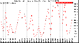 Milwaukee Weather Solar Radiation<br>Avg per Day W/m2/minute