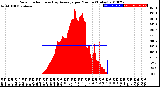 Milwaukee Weather Solar Radiation<br>& Day Average<br>per Minute<br>(Today)