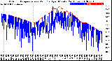 Milwaukee Weather Outdoor Temperature<br>vs Wind Chill<br>per Minute<br>(24 Hours)