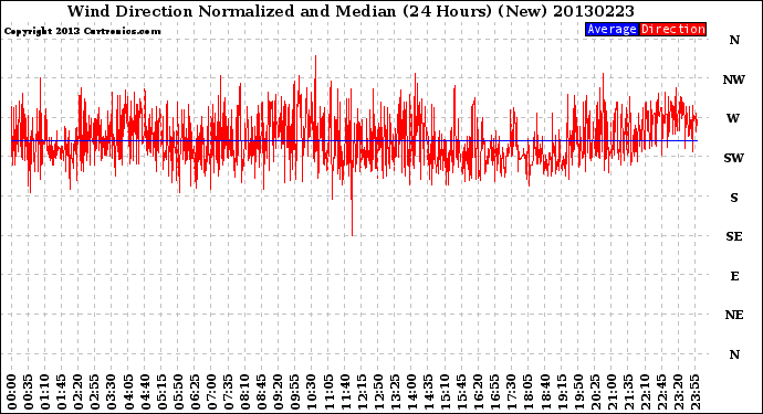 Milwaukee Weather Wind Direction<br>Normalized and Median<br>(24 Hours) (New)