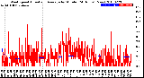 Milwaukee Weather Wind Speed<br>Actual and Average<br>by Minute<br>(24 Hours) (New)