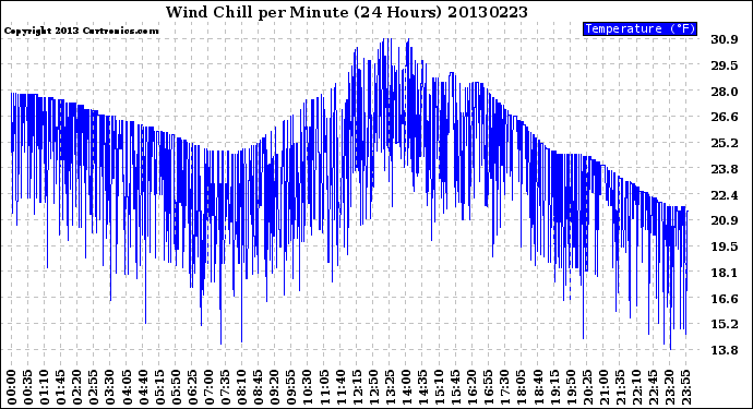 Milwaukee Weather Wind Chill<br>per Minute<br>(24 Hours)