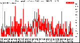 Milwaukee Weather Wind Speed<br>by Minute<br>(24 Hours) (Old)