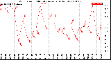 Milwaukee Weather Wind Speed<br>10 Minute Average<br>(4 Hours)