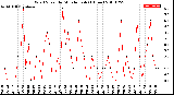 Milwaukee Weather Wind Speed<br>by Minute mph<br>(1 Hour)