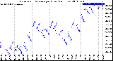 Milwaukee Weather Barometric Pressure<br>per Hour<br>(24 Hours)