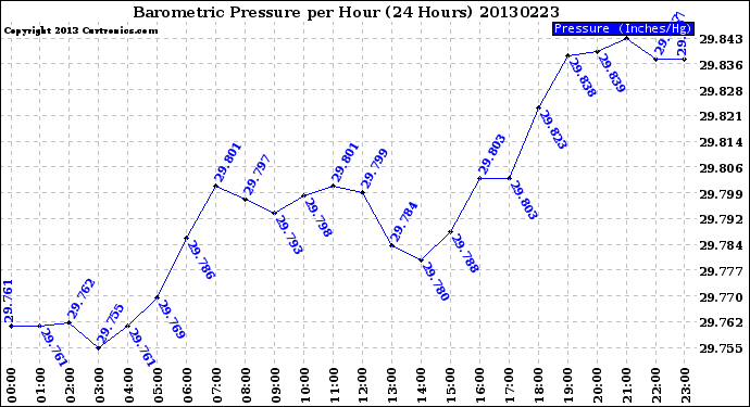 Milwaukee Weather Barometric Pressure<br>per Hour<br>(24 Hours)