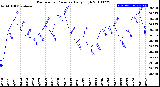 Milwaukee Weather Barometric Pressure<br>Daily High