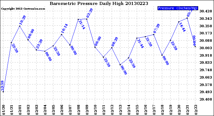 Milwaukee Weather Barometric Pressure<br>Daily High