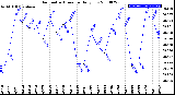 Milwaukee Weather Barometric Pressure<br>Daily Low