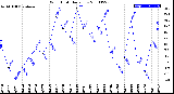 Milwaukee Weather Wind Chill<br>Daily Low