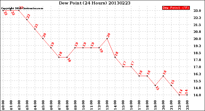 Milwaukee Weather Dew Point<br>(24 Hours)