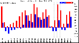 Milwaukee Weather Dew Point<br>Daily High/Low