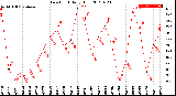 Milwaukee Weather Dew Point<br>Daily High