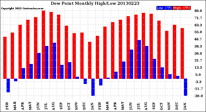 Milwaukee Weather Dew Point<br>Monthly High/Low