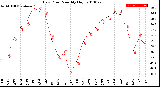 Milwaukee Weather Dew Point<br>Monthly High