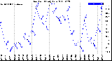 Milwaukee Weather Dew Point<br>Daily Low