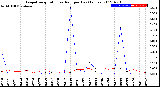 Milwaukee Weather Evapotranspiration<br>vs Rain per Day<br>(Inches)