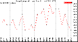 Milwaukee Weather Evapotranspiration<br>per Day (Inches)