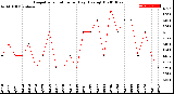 Milwaukee Weather Evapotranspiration<br>per Day (Ozs sq/ft)