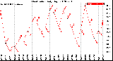 Milwaukee Weather Heat Index<br>Daily High