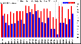 Milwaukee Weather Outdoor Humidity<br>Daily High/Low