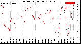 Milwaukee Weather Outdoor Humidity<br>Daily High