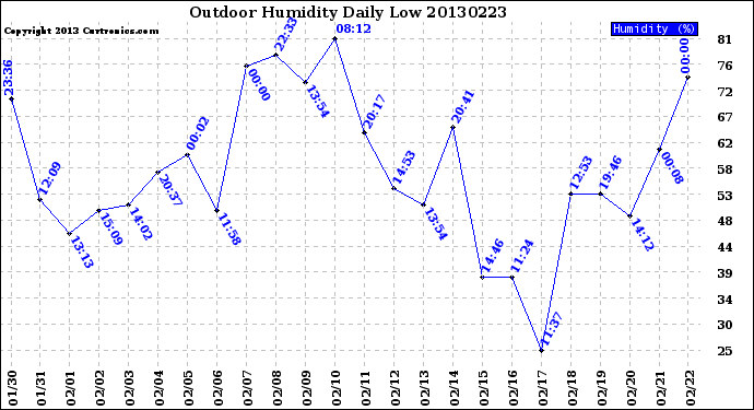 Milwaukee Weather Outdoor Humidity<br>Daily Low