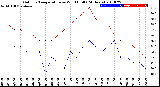 Milwaukee Weather Outdoor Temperature<br>vs Wind Chill<br>(24 Hours)