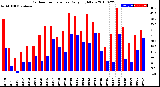 Milwaukee Weather Outdoor Temperature<br>Daily High/Low