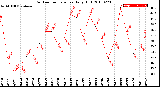 Milwaukee Weather Outdoor Temperature<br>Daily High