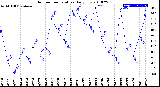 Milwaukee Weather Outdoor Temperature<br>Daily Low