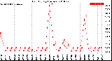 Milwaukee Weather Rain<br>By Day<br>(Inches)