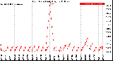 Milwaukee Weather Rain Rate<br>Daily High