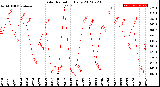 Milwaukee Weather Solar Radiation<br>Daily