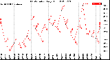 Milwaukee Weather THSW Index<br>Daily High