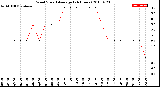 Milwaukee Weather Wind Speed<br>Average<br>(24 Hours)