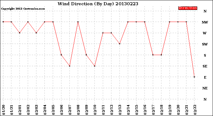 Milwaukee Weather Wind Direction<br>(By Day)