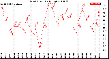 Milwaukee Weather Wind Speed<br>Daily High