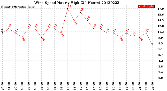 Milwaukee Weather Wind Speed<br>Hourly High<br>(24 Hours)