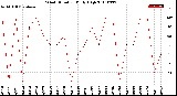 Milwaukee Weather Wind Direction<br>Daily High